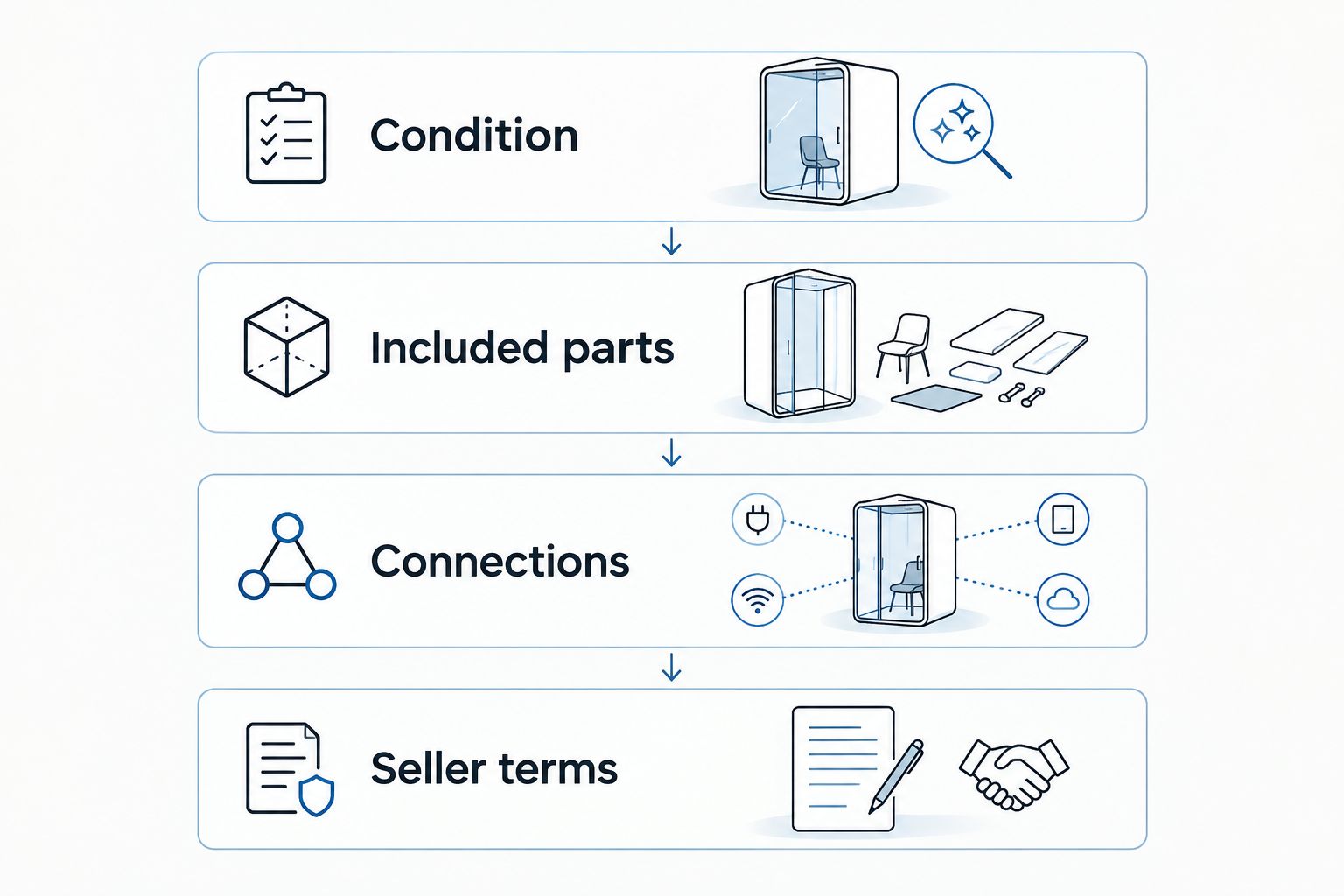 Four checks for a gear purchase: condition, included parts, connections, and seller terms.