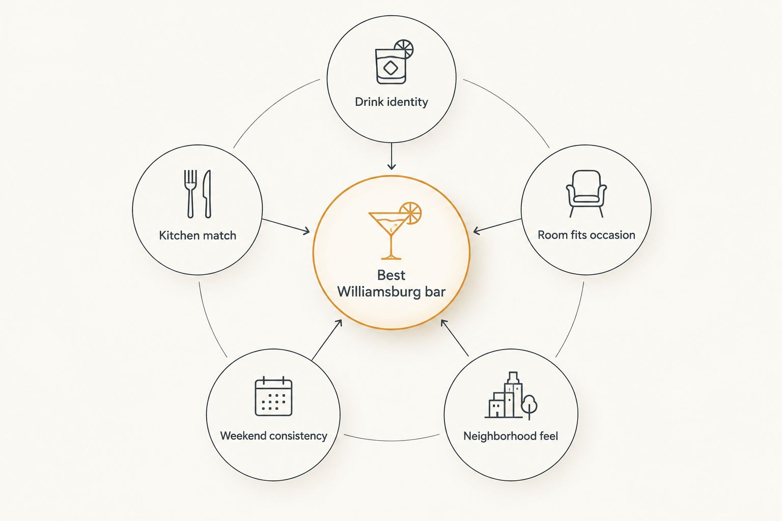 Diagram showing five criteria used to rank Williamsburg bars