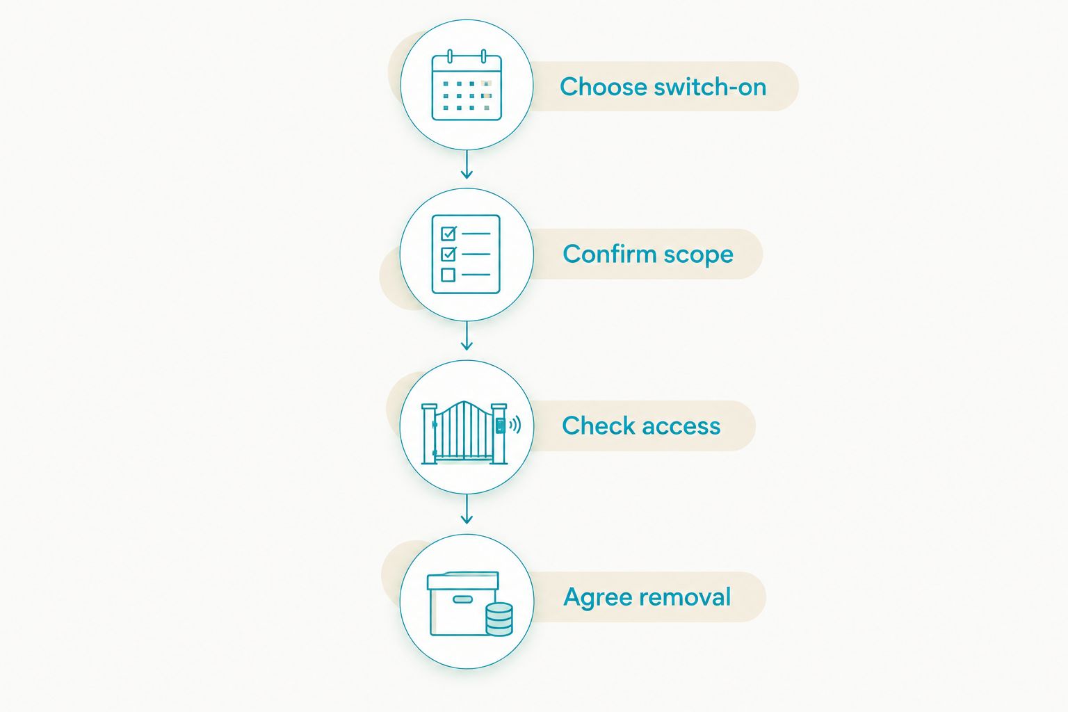 Four planning steps from choosing a switch-on date to agreeing on removal.