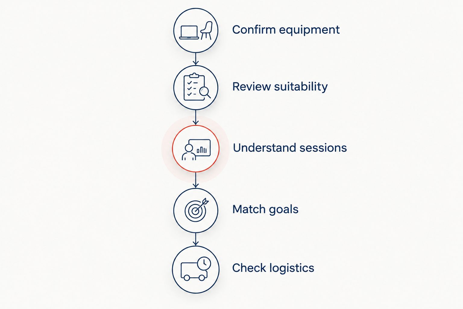 Five stages for choosing a BEMER provider, from equipment confirmation to checking visit logistics.