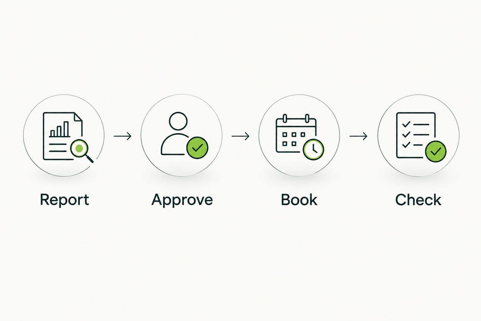 Four workflow stages: report the condition, approve the scope, book the work, and check completion.