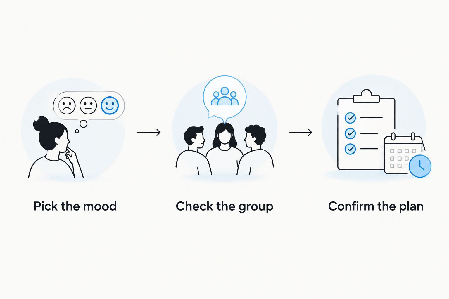Three planning steps: pick the mood, check the group and confirm the plan