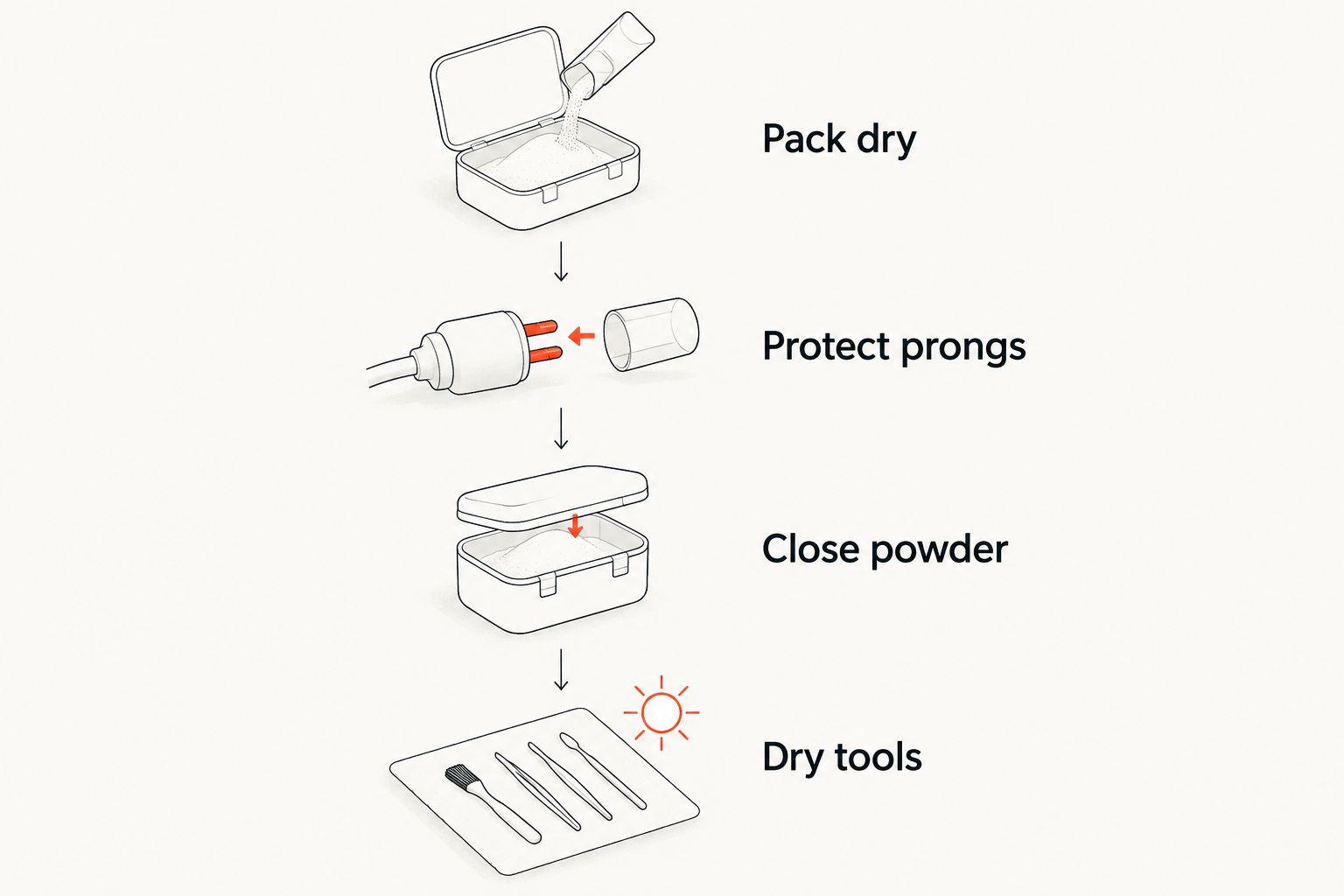 Four travel preparation steps separating protected powder from clean, drying tools.