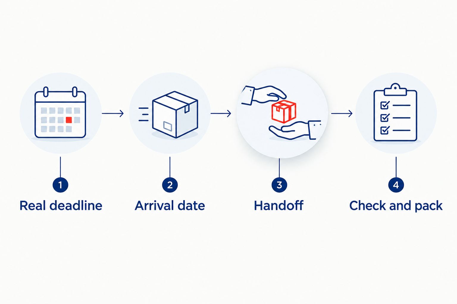 Four planning checkpoints connecting the event deadline to receiving and packing the order