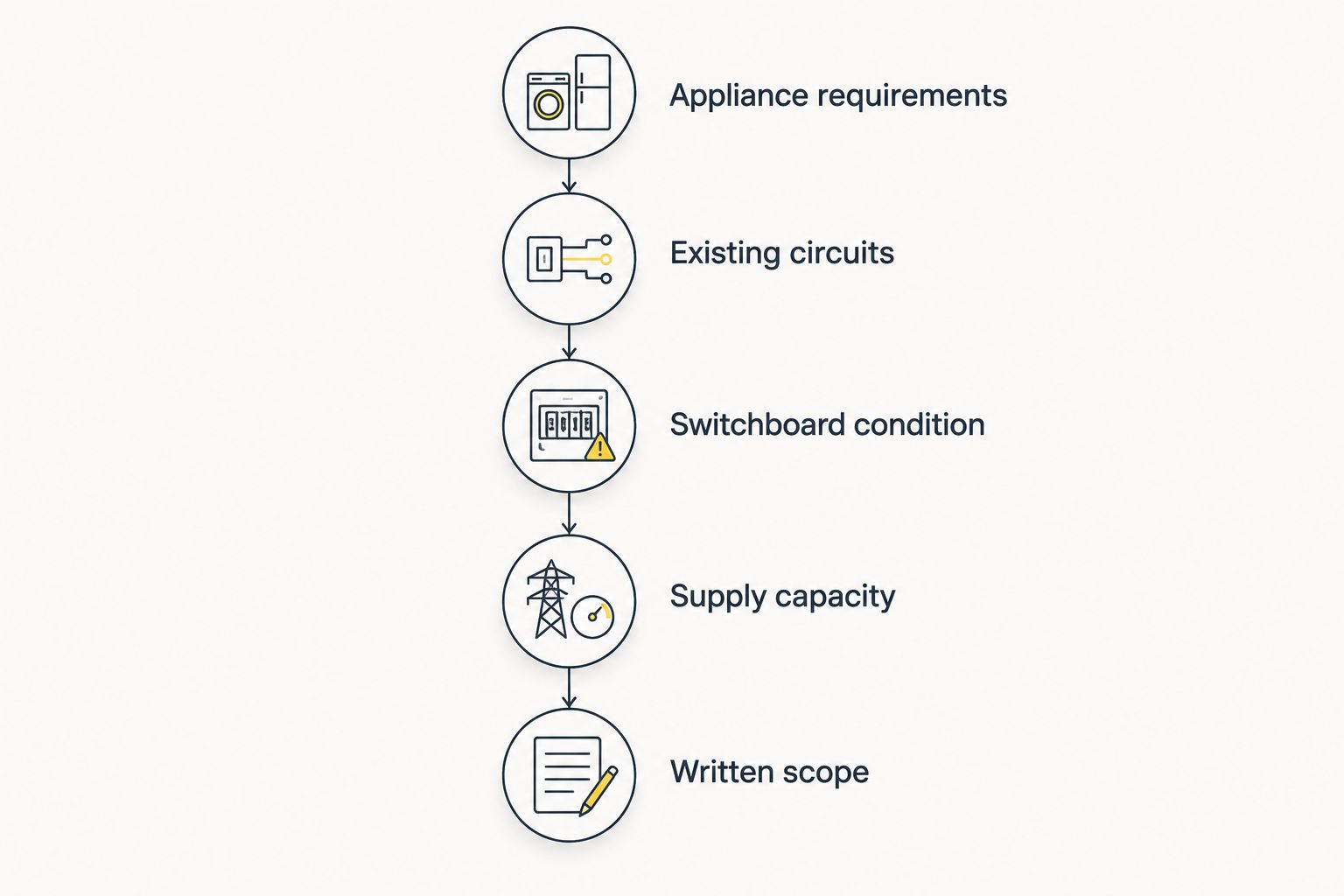 Assessment sequence from appliance requirements through circuits and supply capacity to a written scope