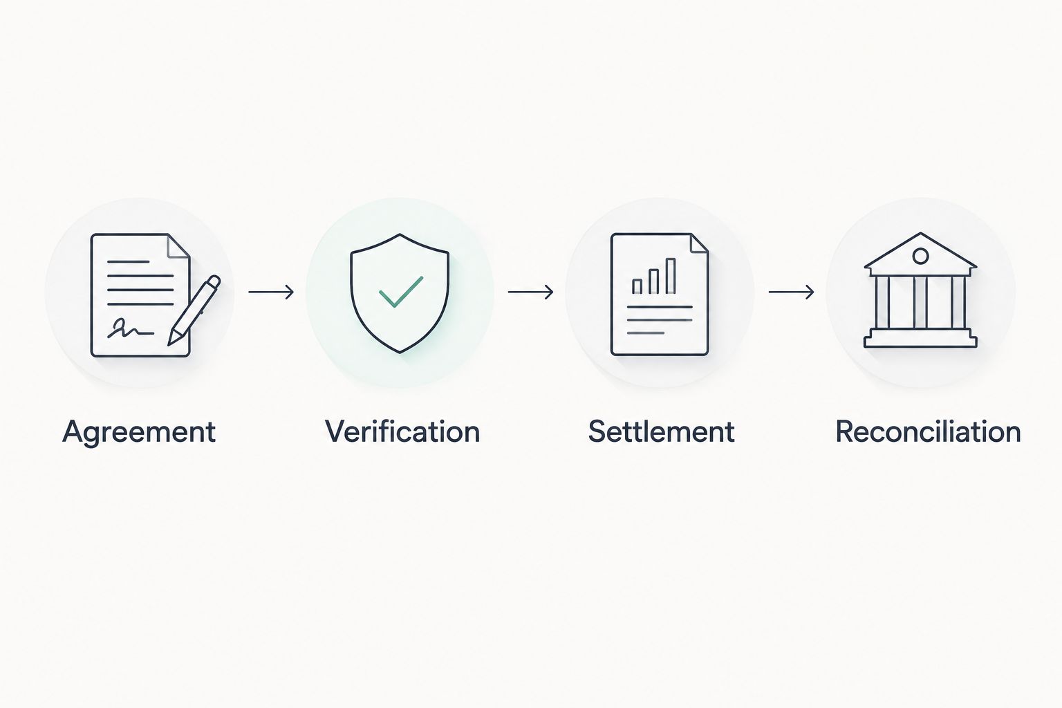 Four settlement steps: agreement, verification, settlement, and reconciliation