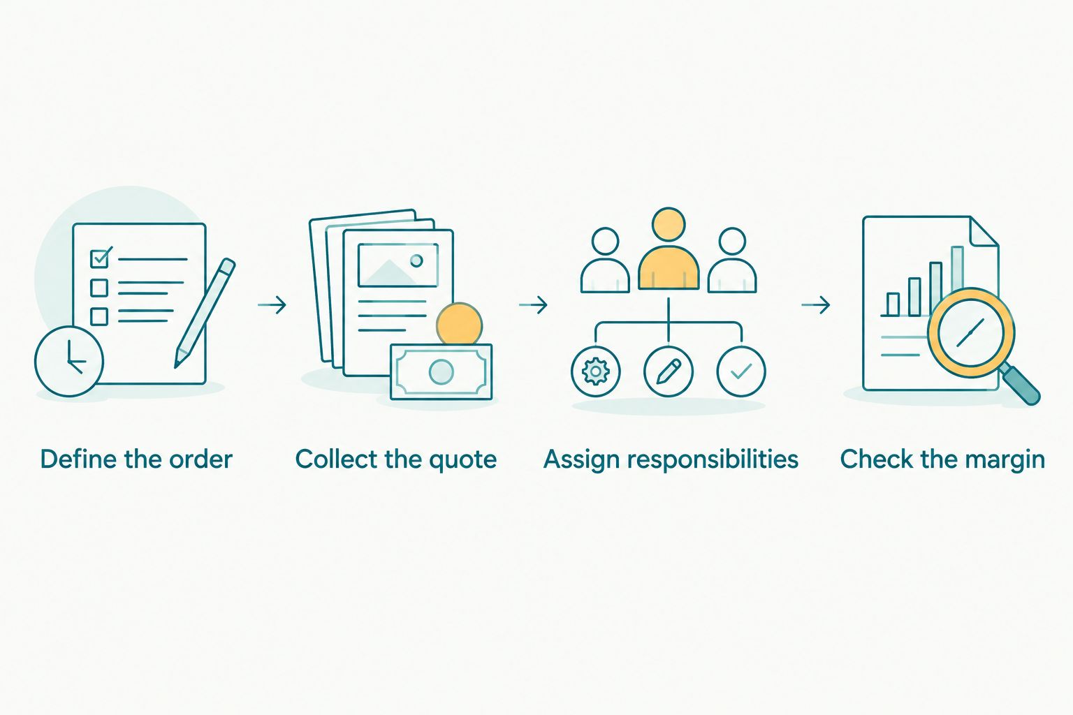 Workflow for specifying an order, collecting a quote, assigning responsibilities, and checking margin.