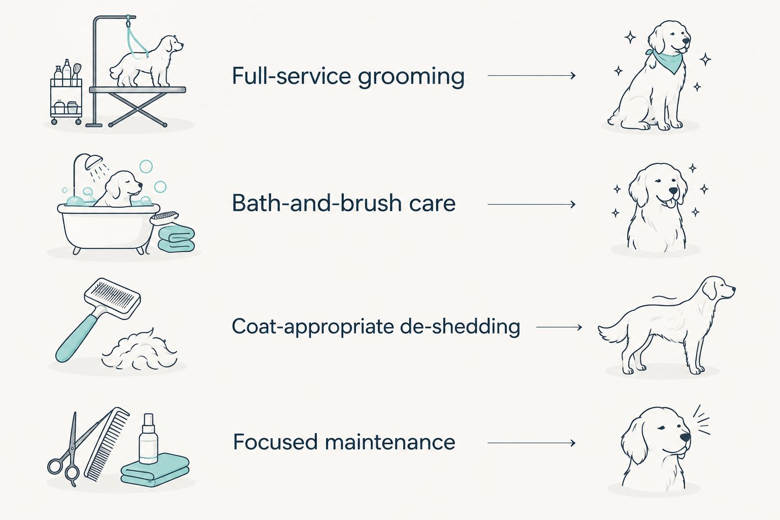 Four mobile grooming appointment types organized by the care requested