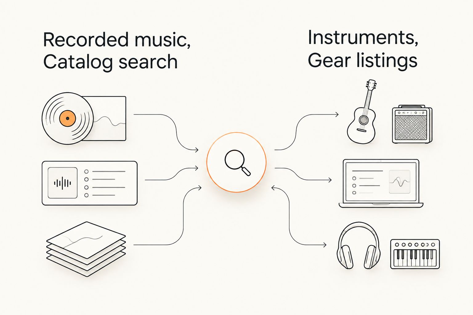Comparison of recorded-music catalog searches and instrument gear listings