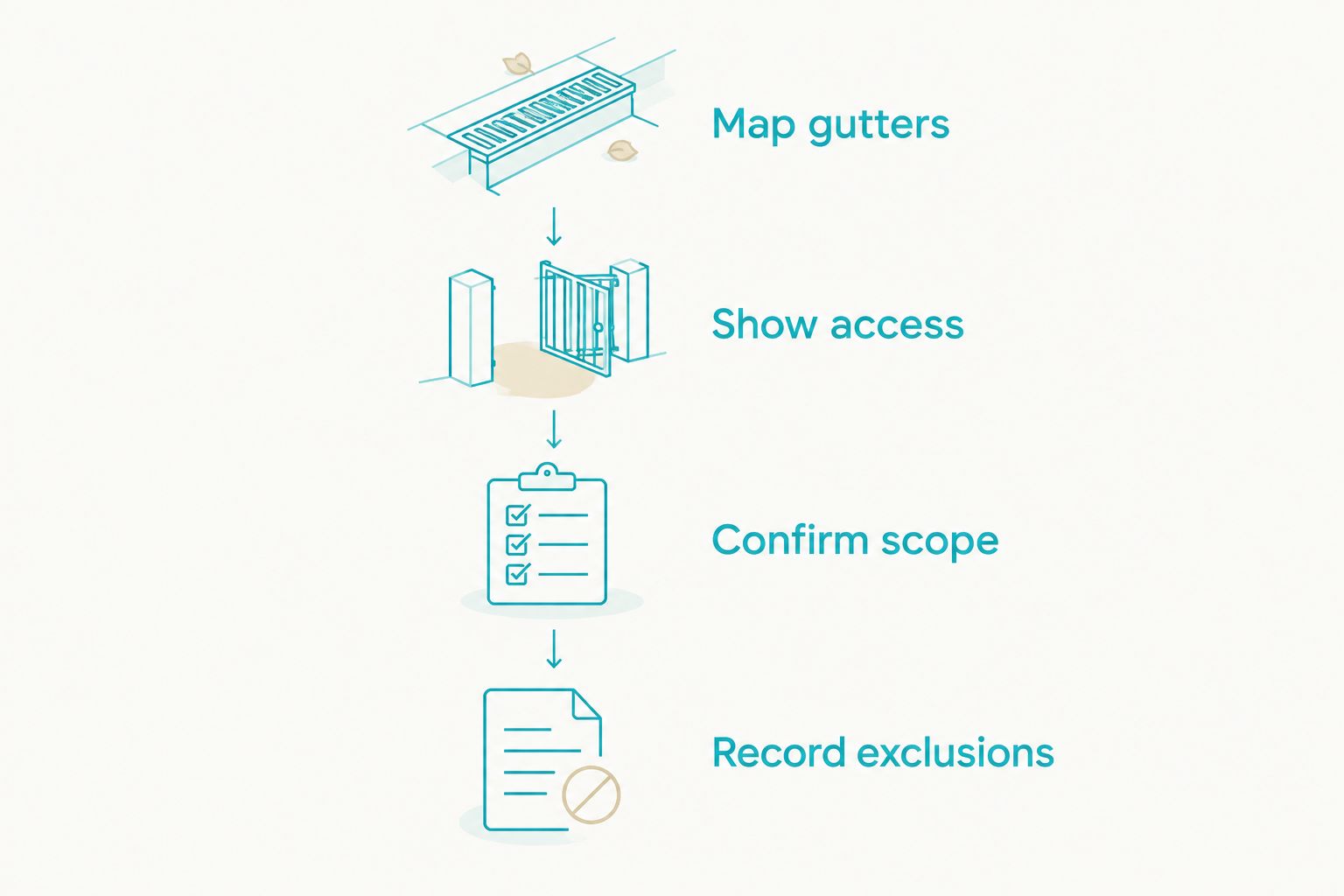 Four steps for requesting a gutter-cleaning quote with clear access details and written scope.