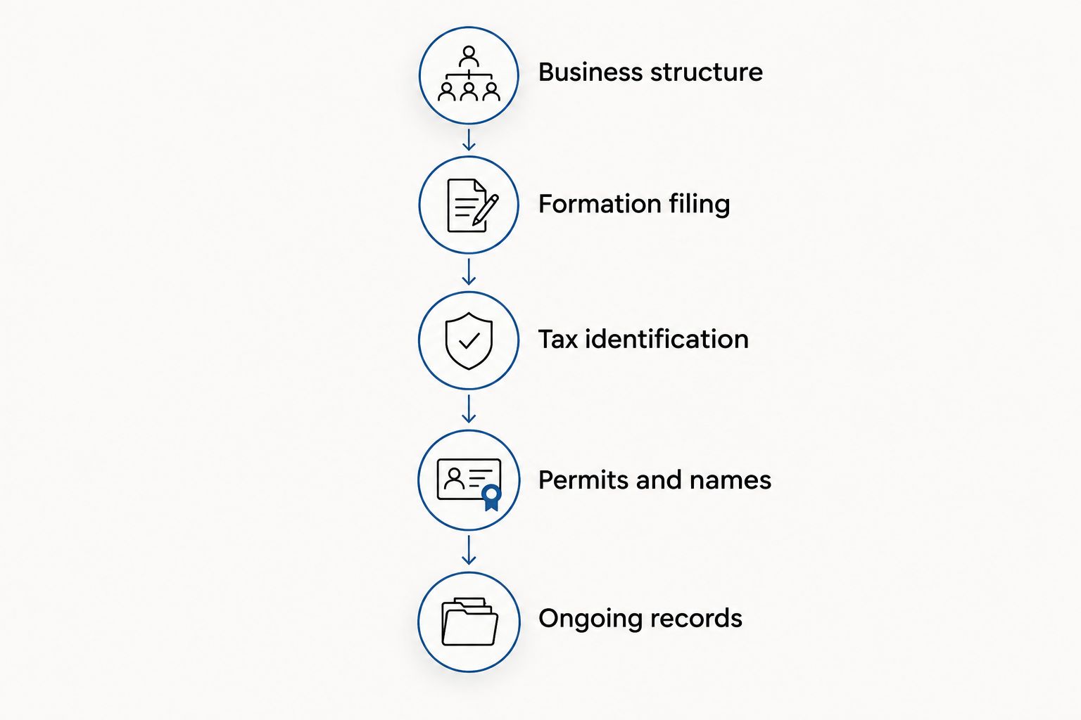 Business startup tasks from choosing a structure through keeping ongoing records