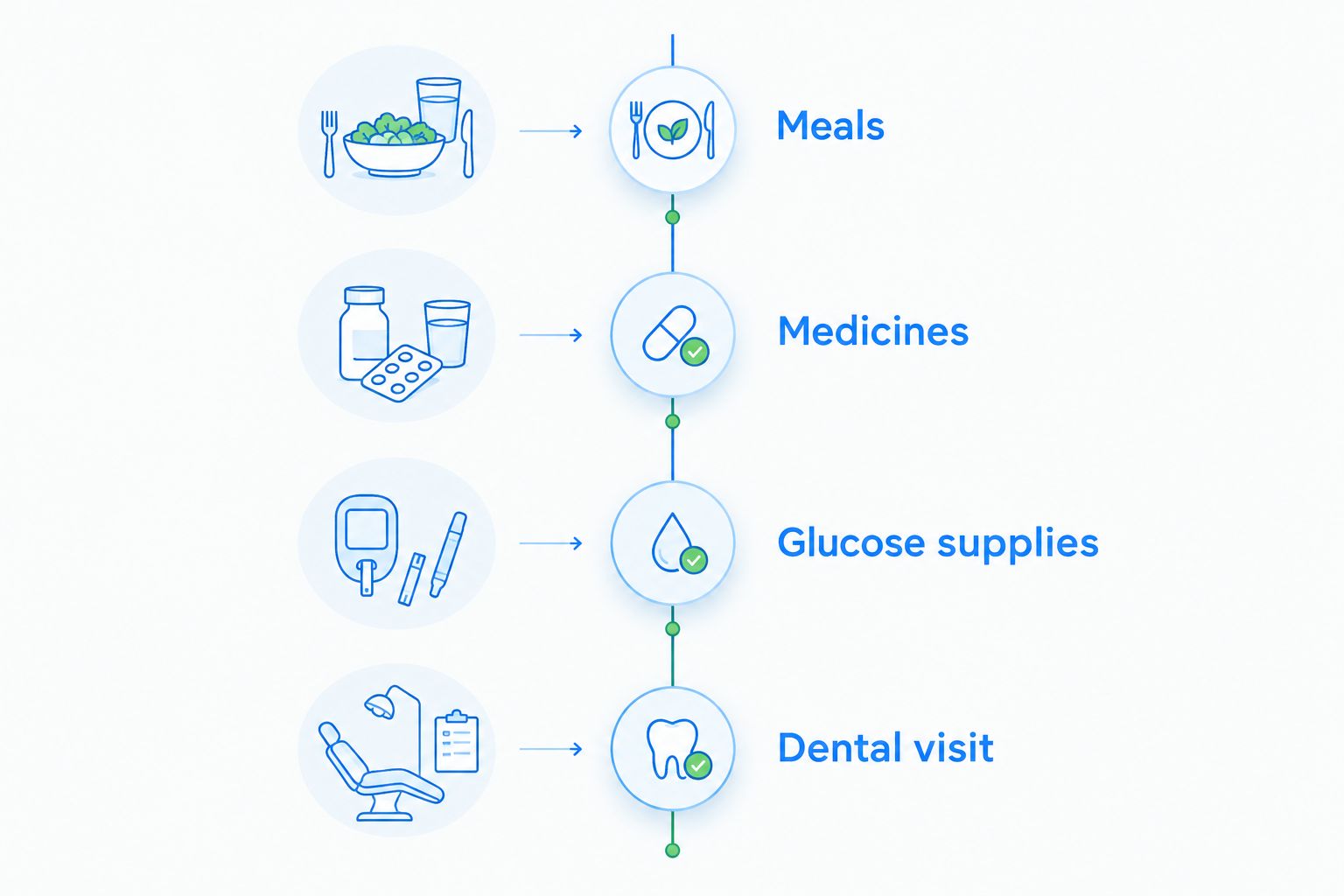 Appointment preparation timeline covering meals, medicines, glucose supplies, and the dental visit