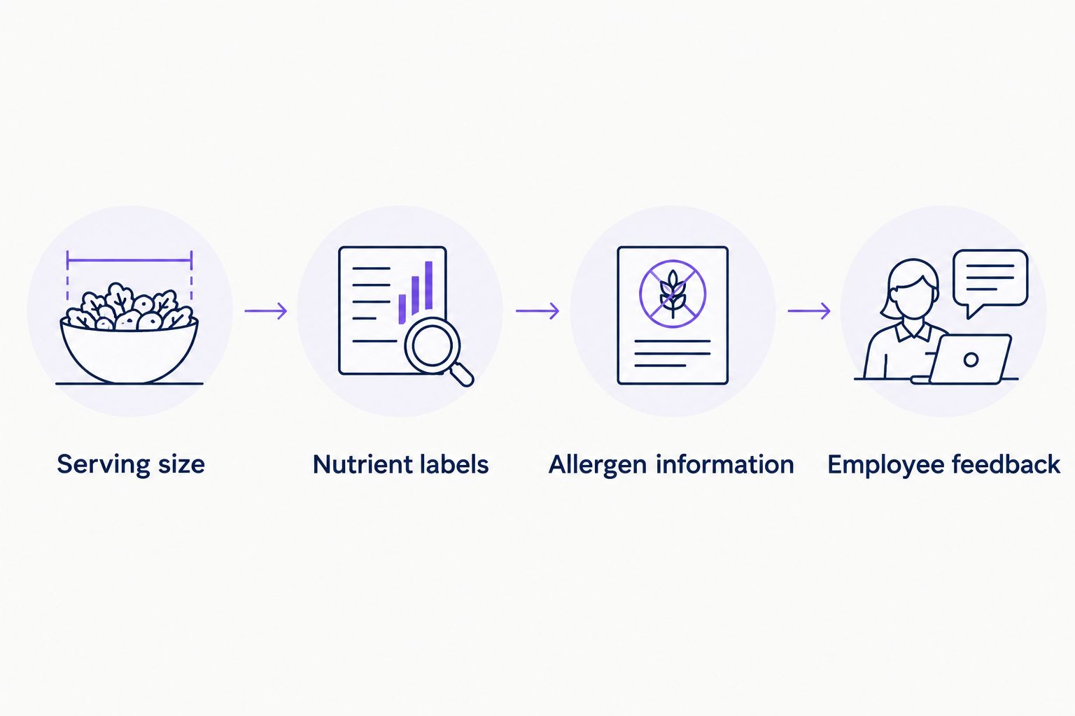 Four checks for an office vending assortment: serving size, nutrients, allergens, and employee feedback.