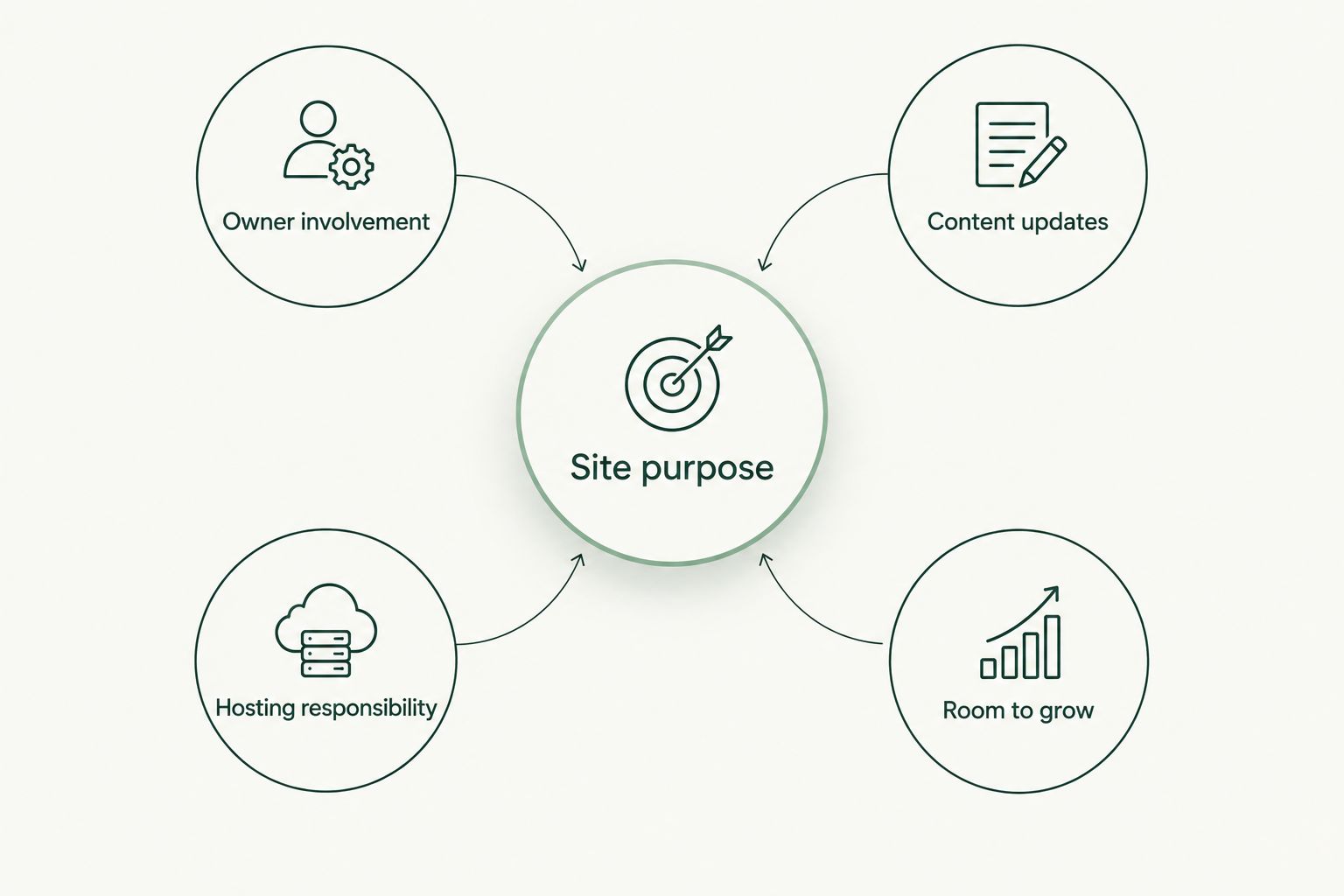 Website choice criteria showing site purpose alongside ownership, updates, hosting and growth
