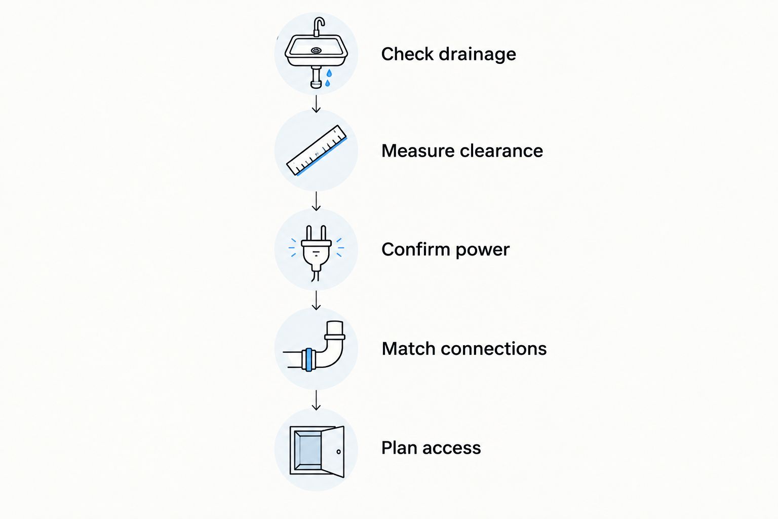 Five disposal replacement checks covering drainage, clearance, power, connections, and service access.