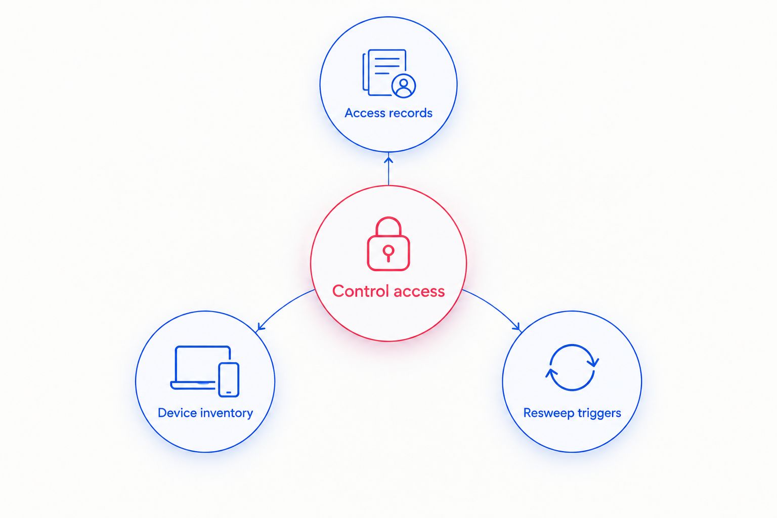 Access-control diagram connecting access records, device inventory, and resweep triggers
