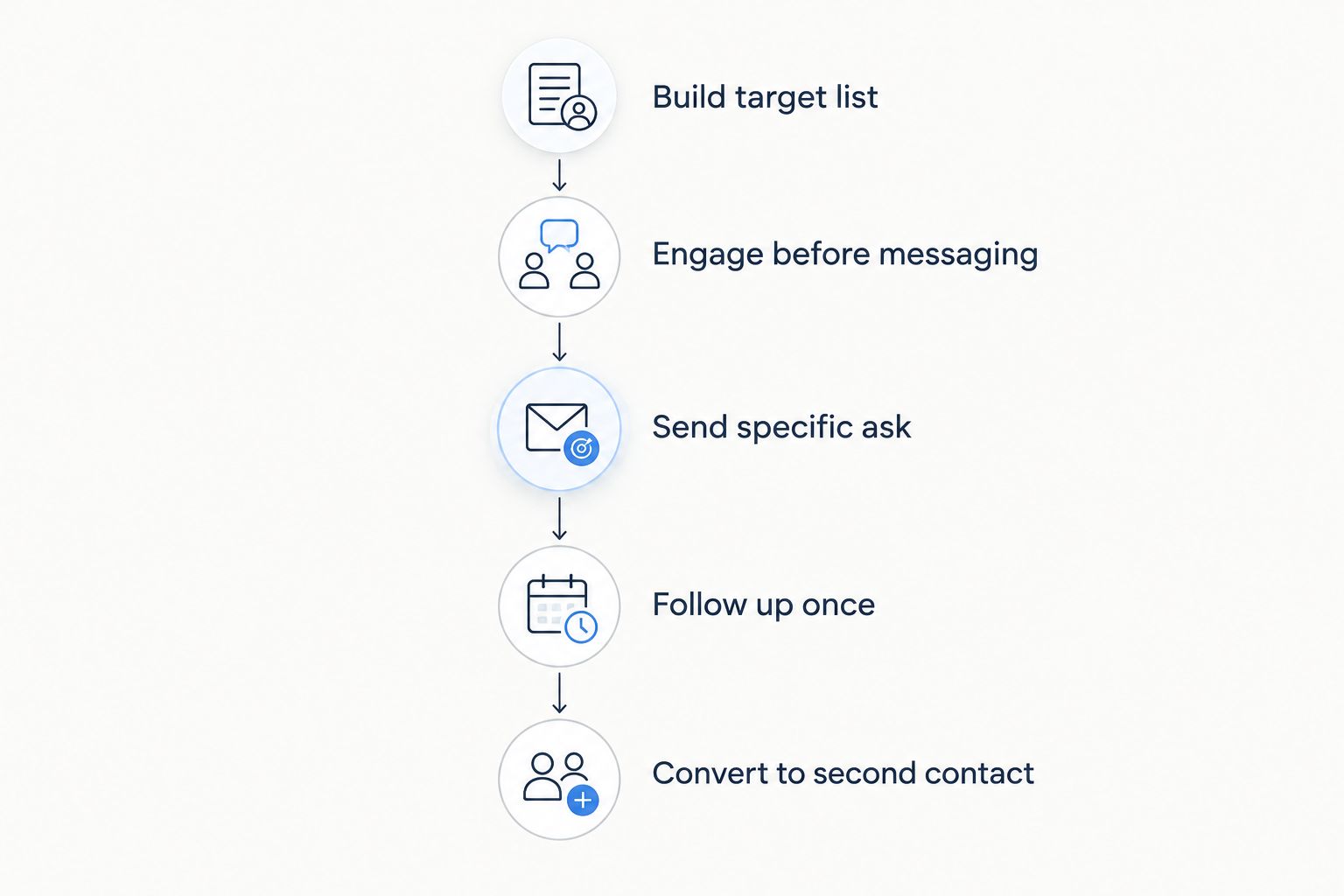 Five-step sequence for building hedge fund contacts from zero starting connections