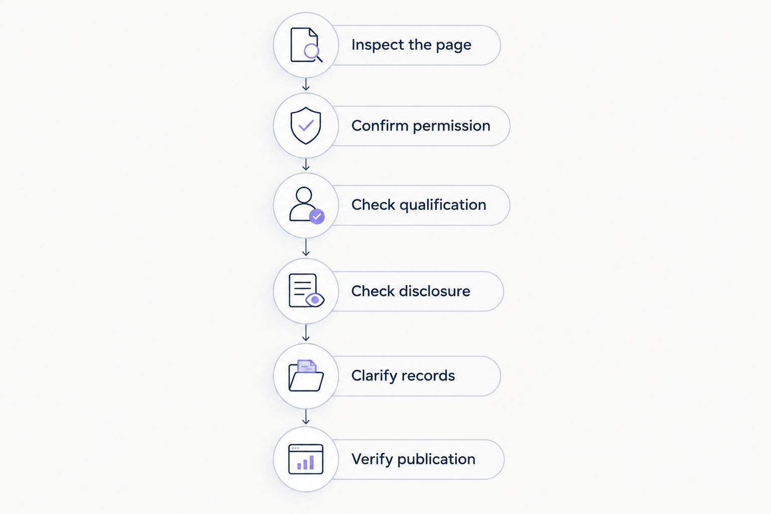 Six review steps covering page relevance, permission, qualification, disclosure, records, and publication.