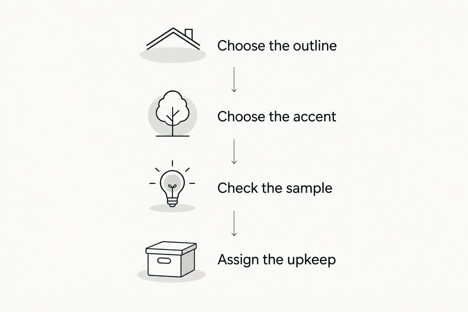 Four planning steps covering the outline, accent, light sample, and seasonal upkeep