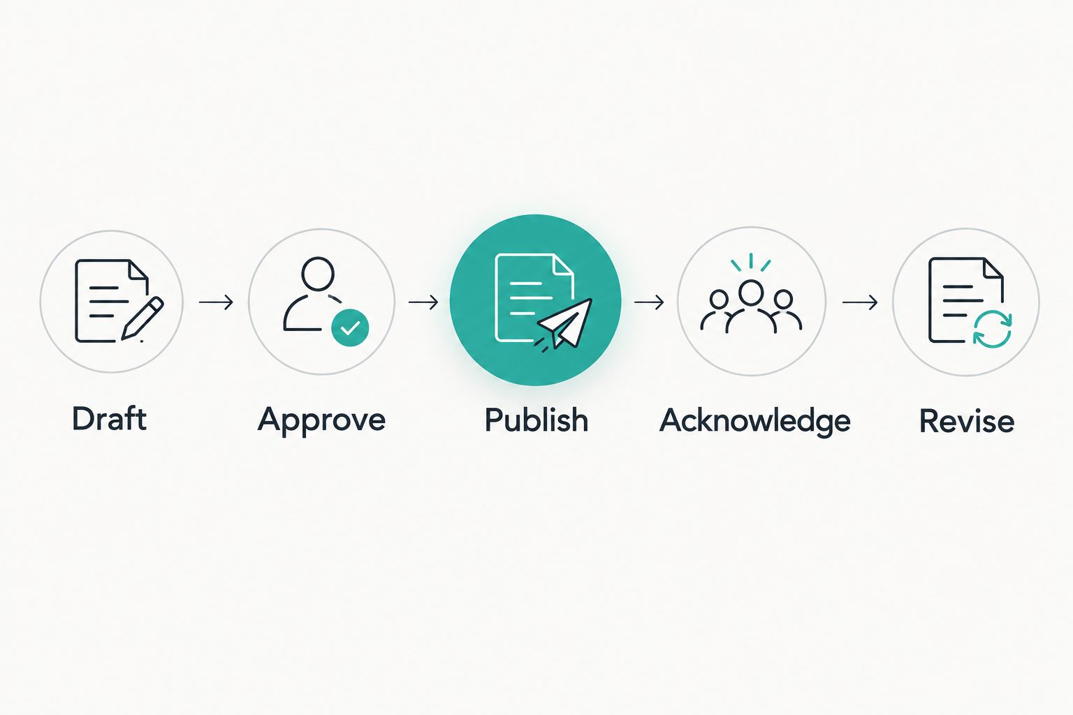 Policy workflow from drafting and approval to publication, acknowledgement and revision