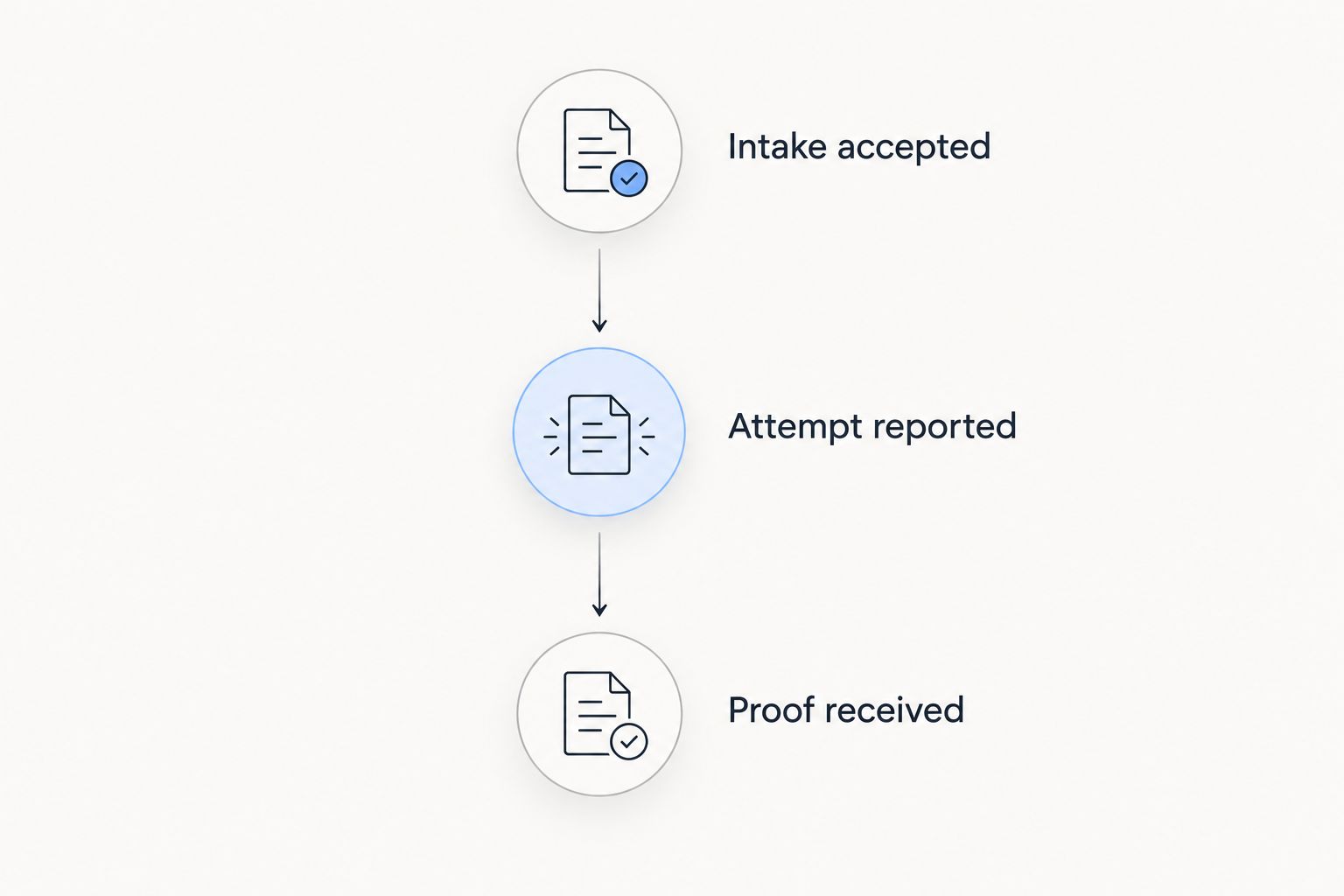Service workflow showing intake acceptance, an attempt report, and receipt of the proof