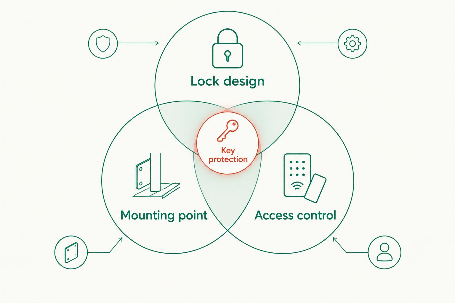 Lock design, mounting point and access control combine to protect a stored key