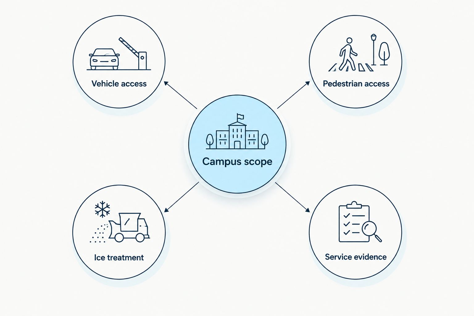 Campus scope connected to vehicle access, pedestrian access, ice treatment, and service evidence