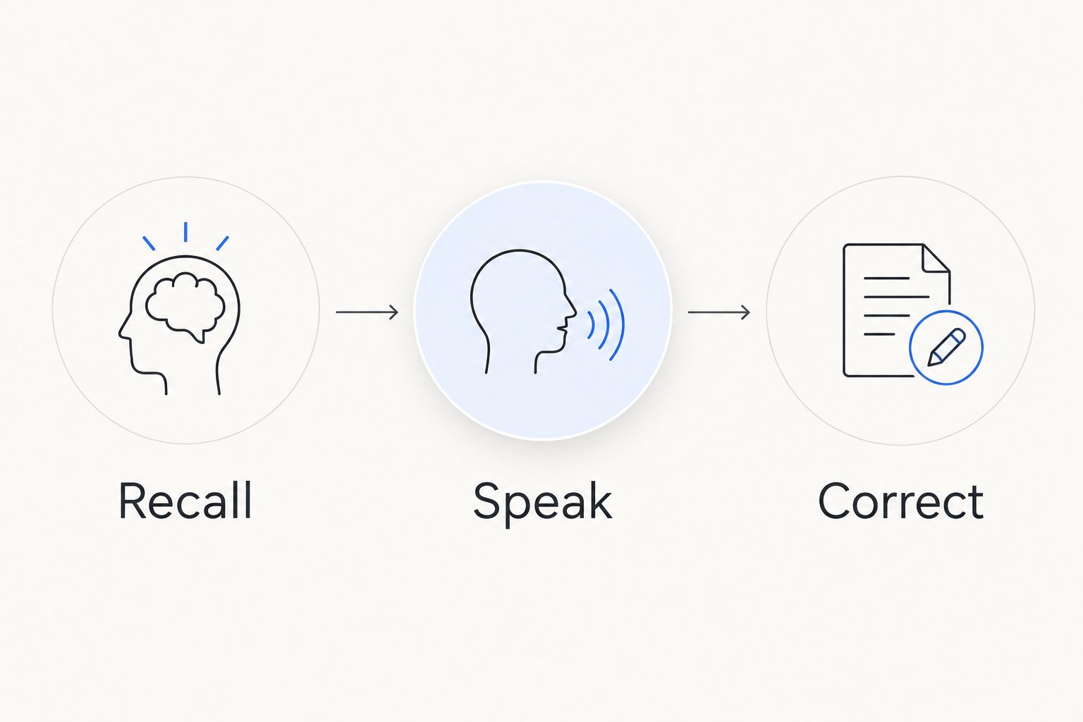 Three practice steps: recall language, speak independently and correct the next attempt.