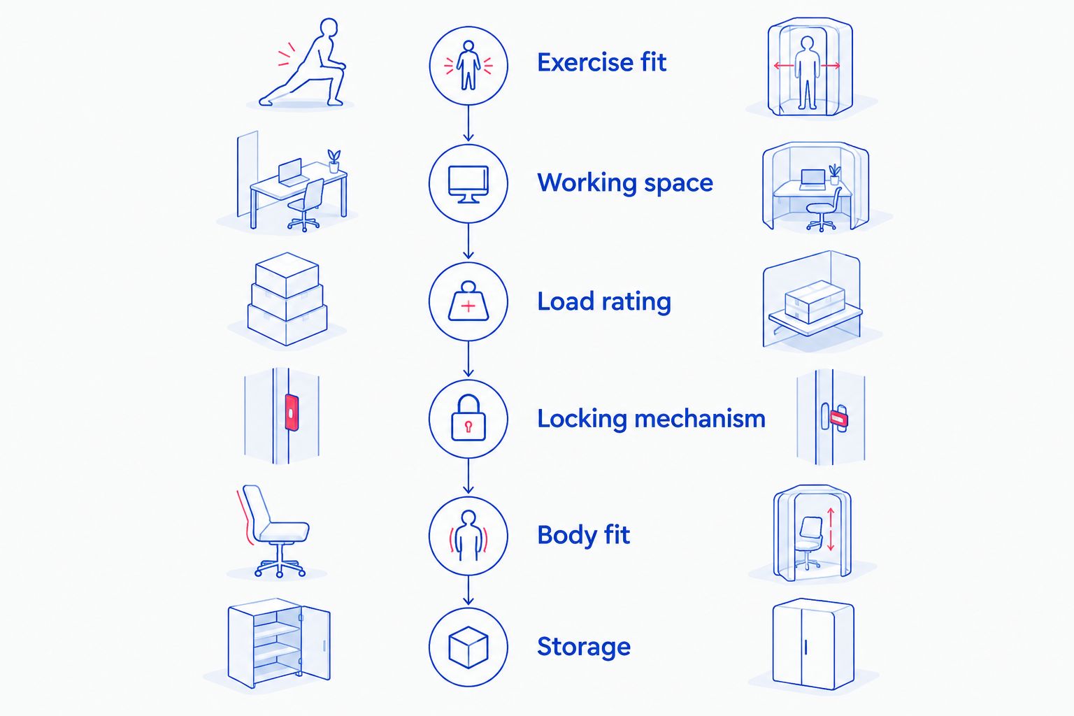 Six checks for choosing a bench, from exercise fit through safe storage
