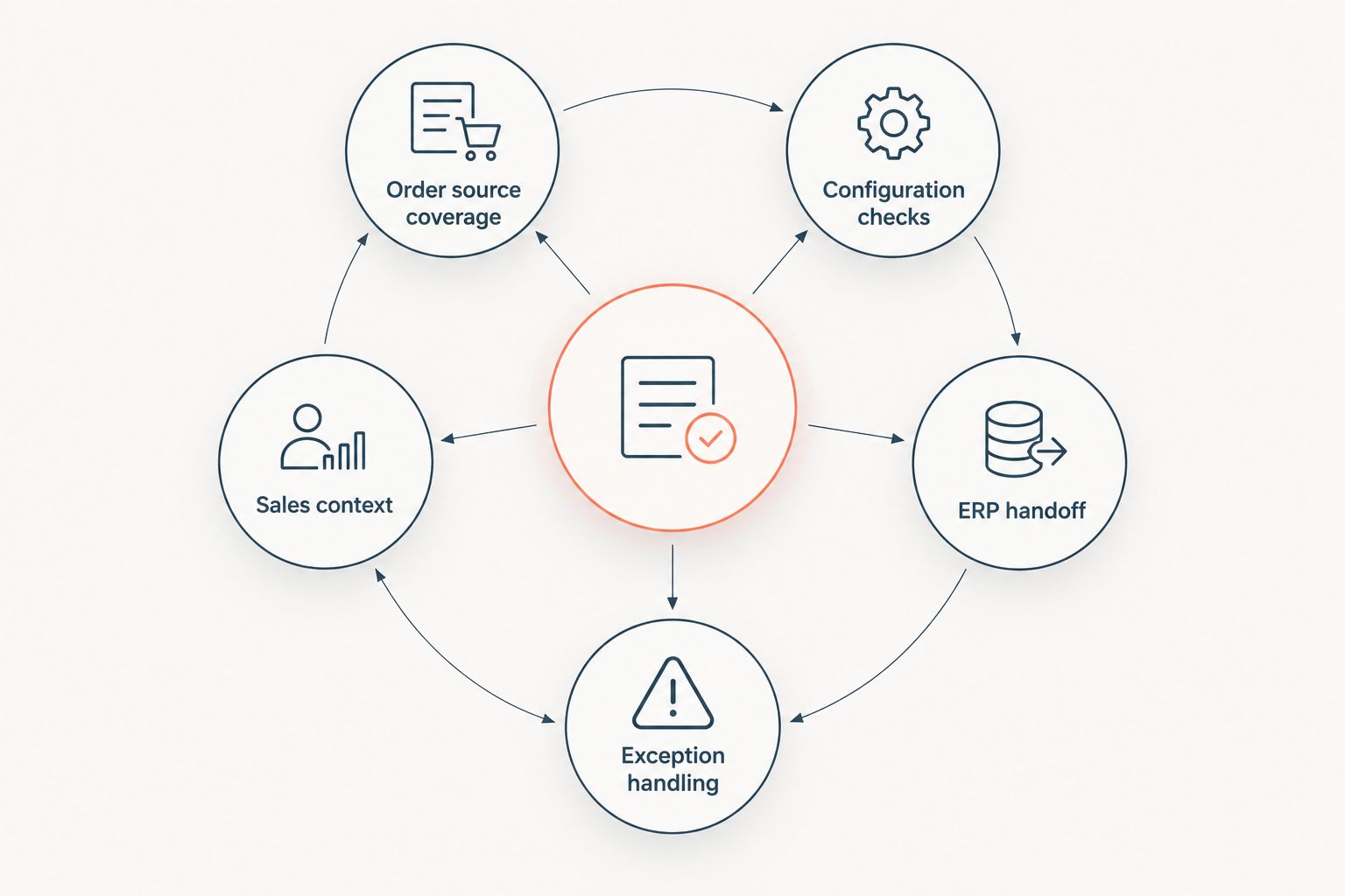 Order entry evaluation criteria connecting intake, configuration, ERP handoff, exceptions, and sales context