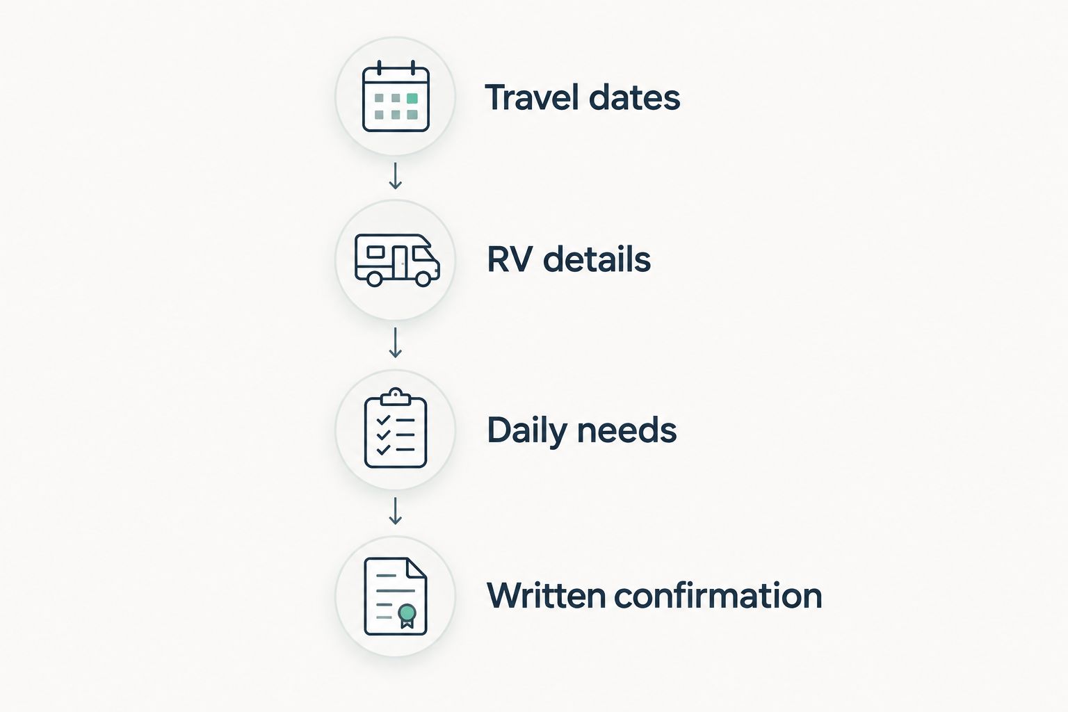 Monthly inquiry sequence covering travel dates, RV details, daily needs, and written confirmation