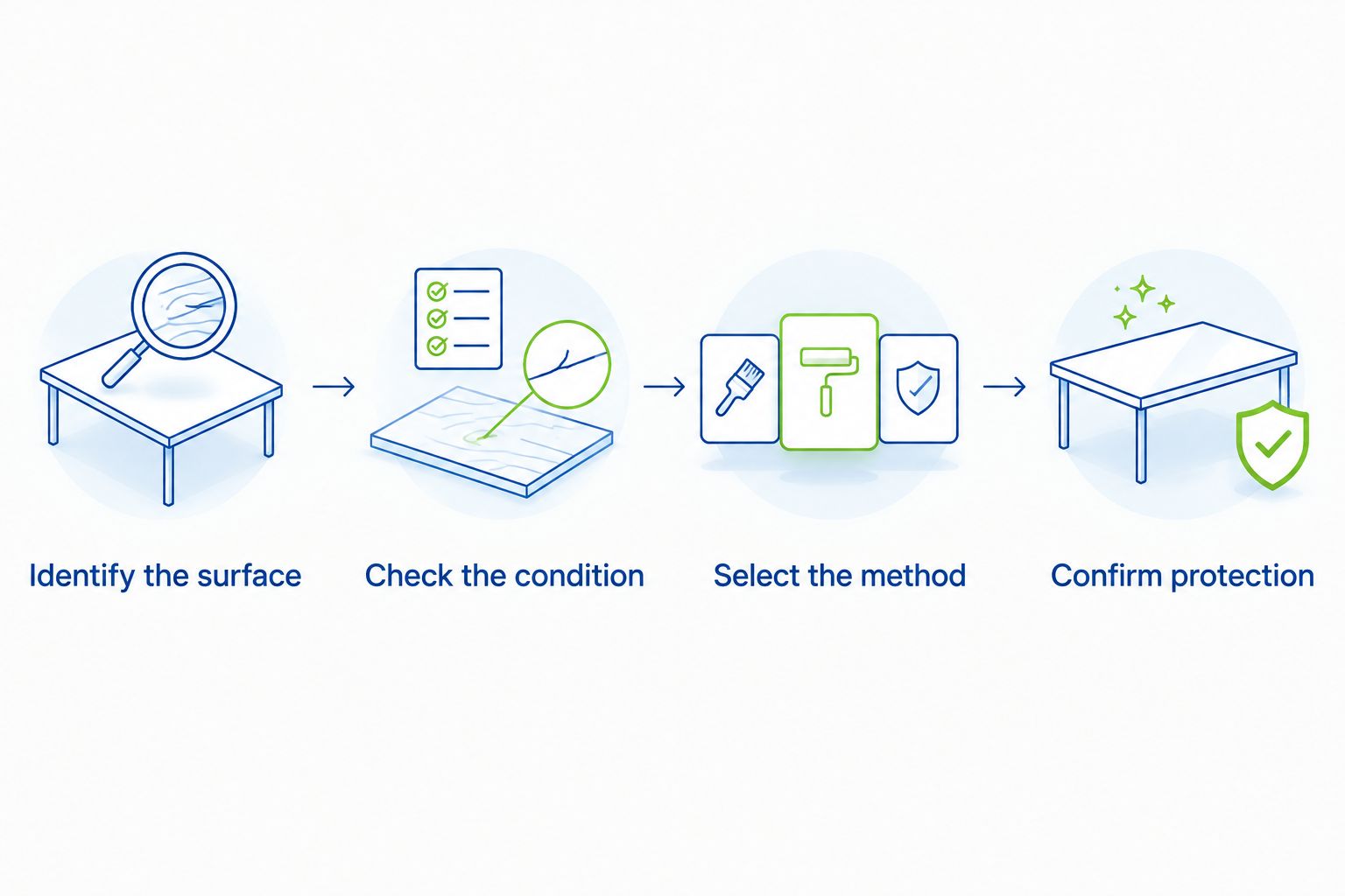 Surface assessment sequence from material identification to protection planning