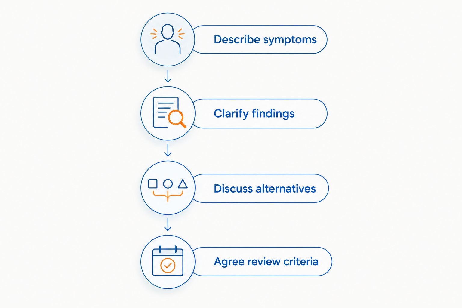 Four discussion steps from describing symptoms to agreeing review criteria