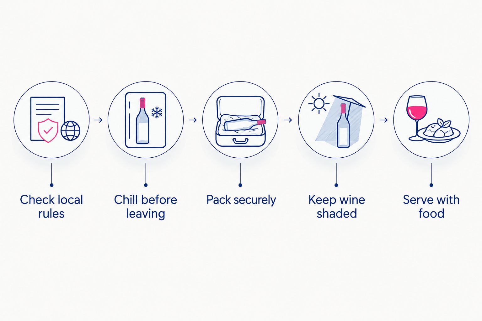 Five steps for checking beach rules, chilling, packing, shading, and serving wine with food.