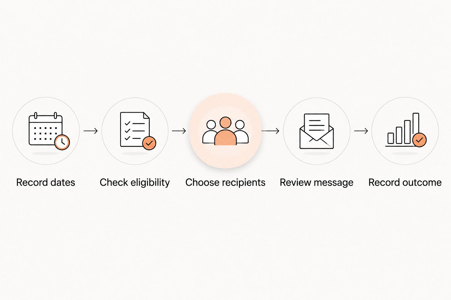 Renewal reminder workflow from recording membership dates to checking the outcome
