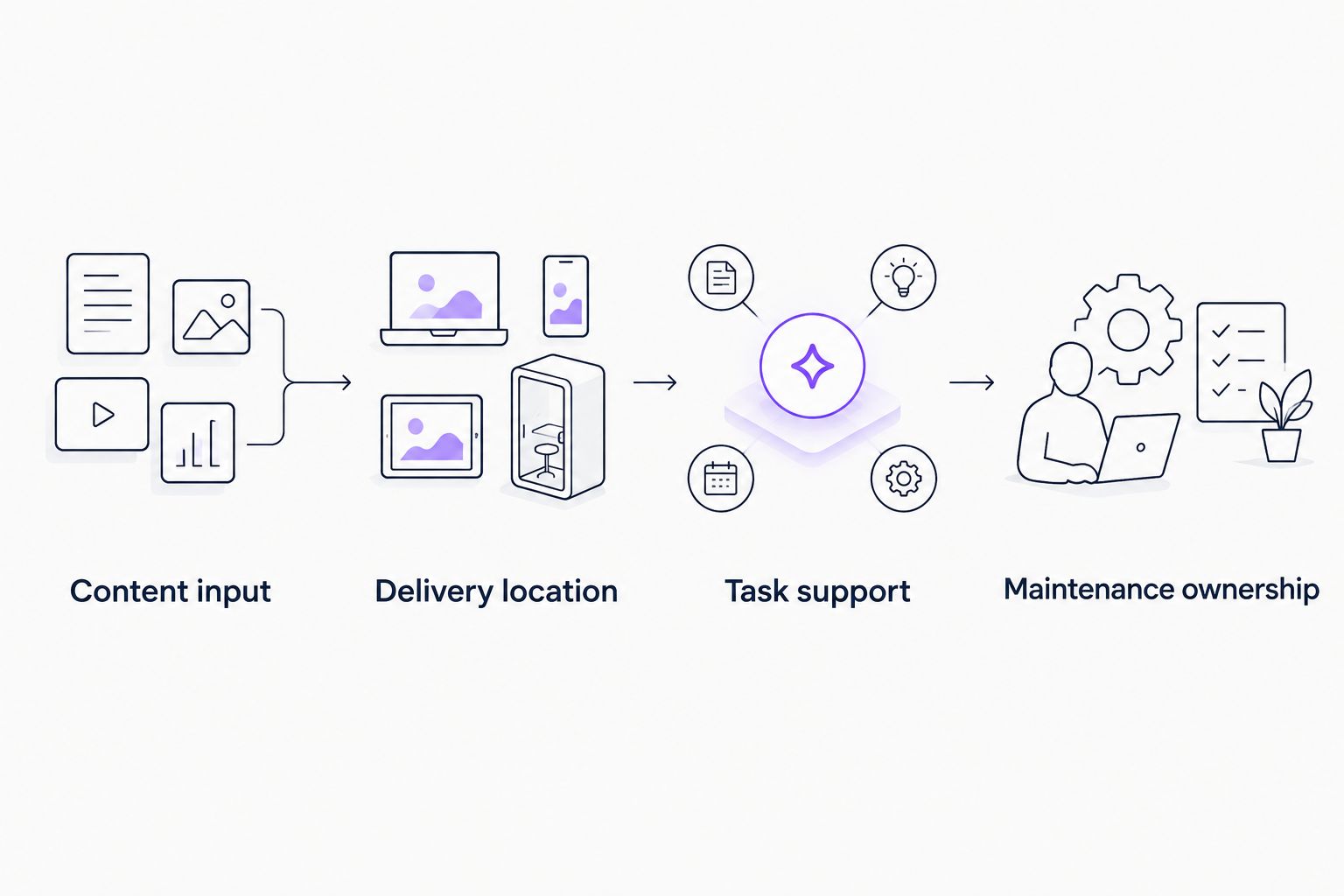 Four evaluation steps covering content, delivery, task support, and maintenance