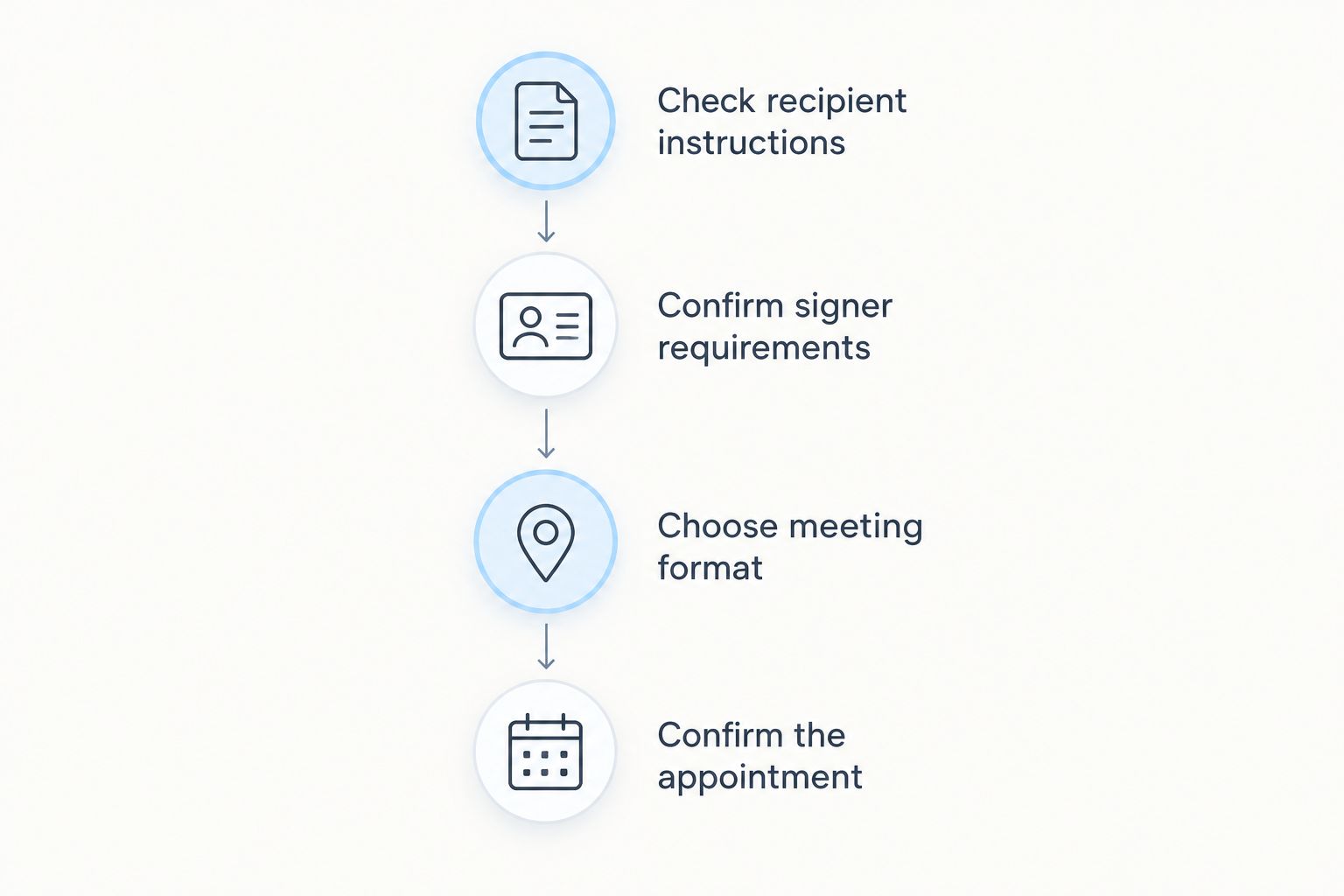 Four preparation steps from checking recipient instructions to confirming the notary appointment