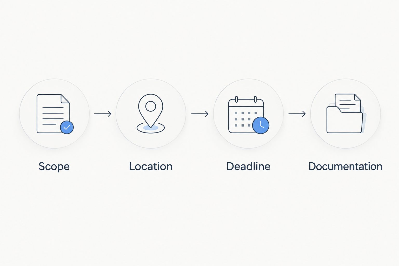 Four assignment checkpoints: scope, location, deadline and documentation.