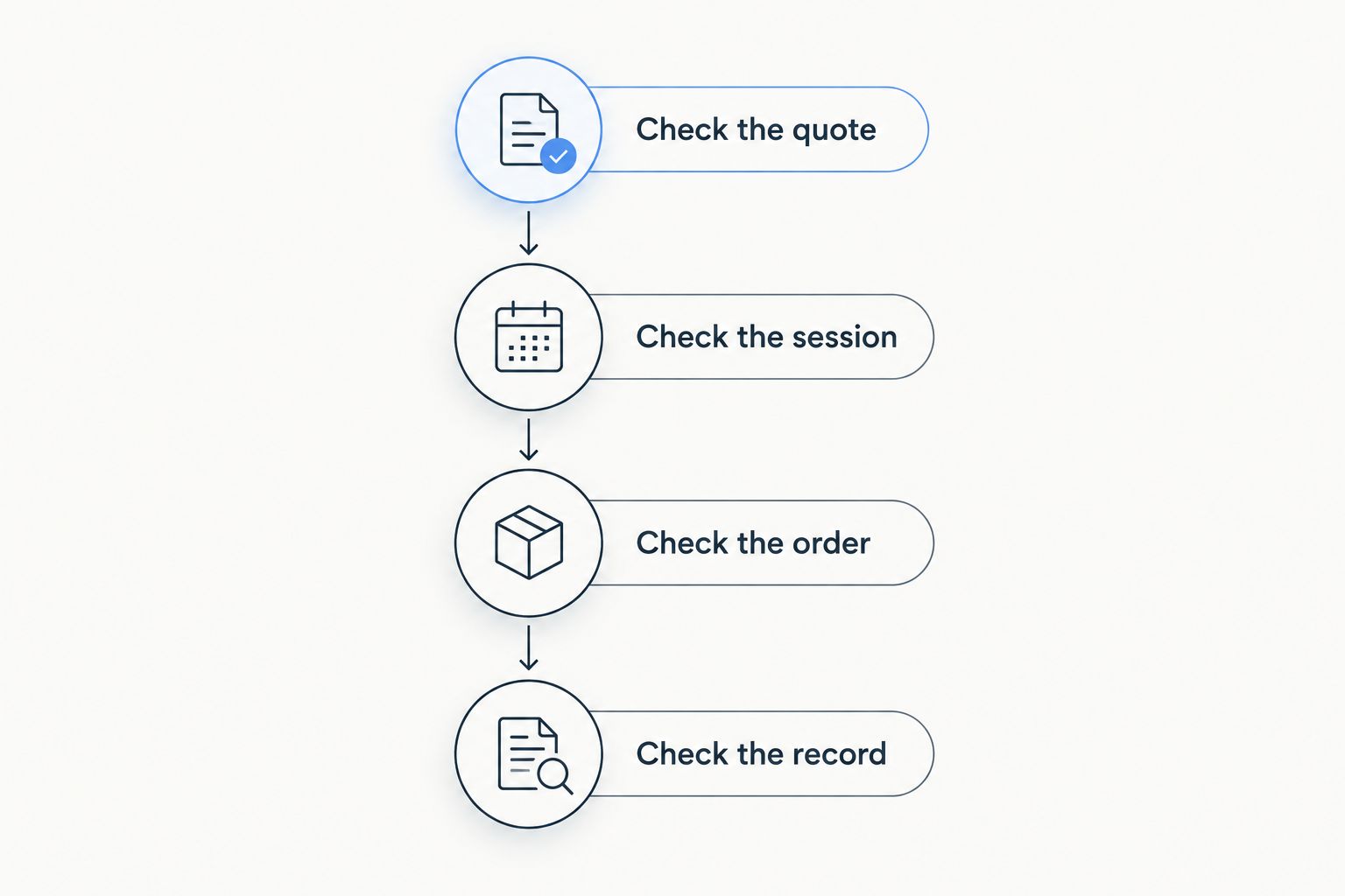 Four checks covering the quote, trading session, order details and execution record.