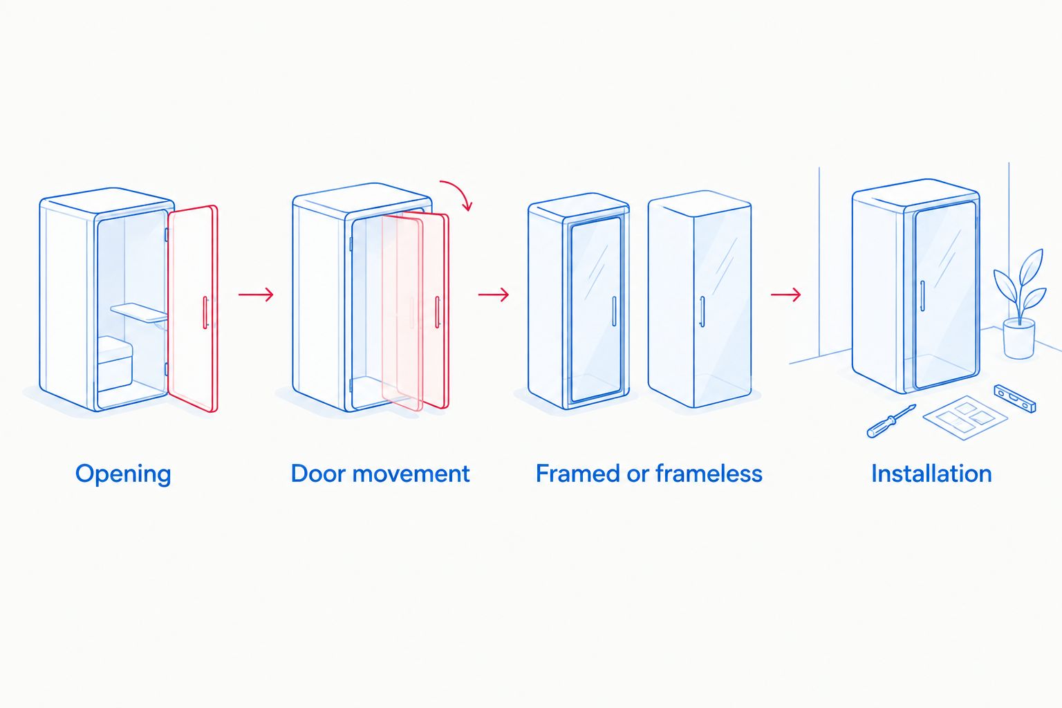 Four checks for comparing a shower enclosure proposal: opening, door movement, style, and installation