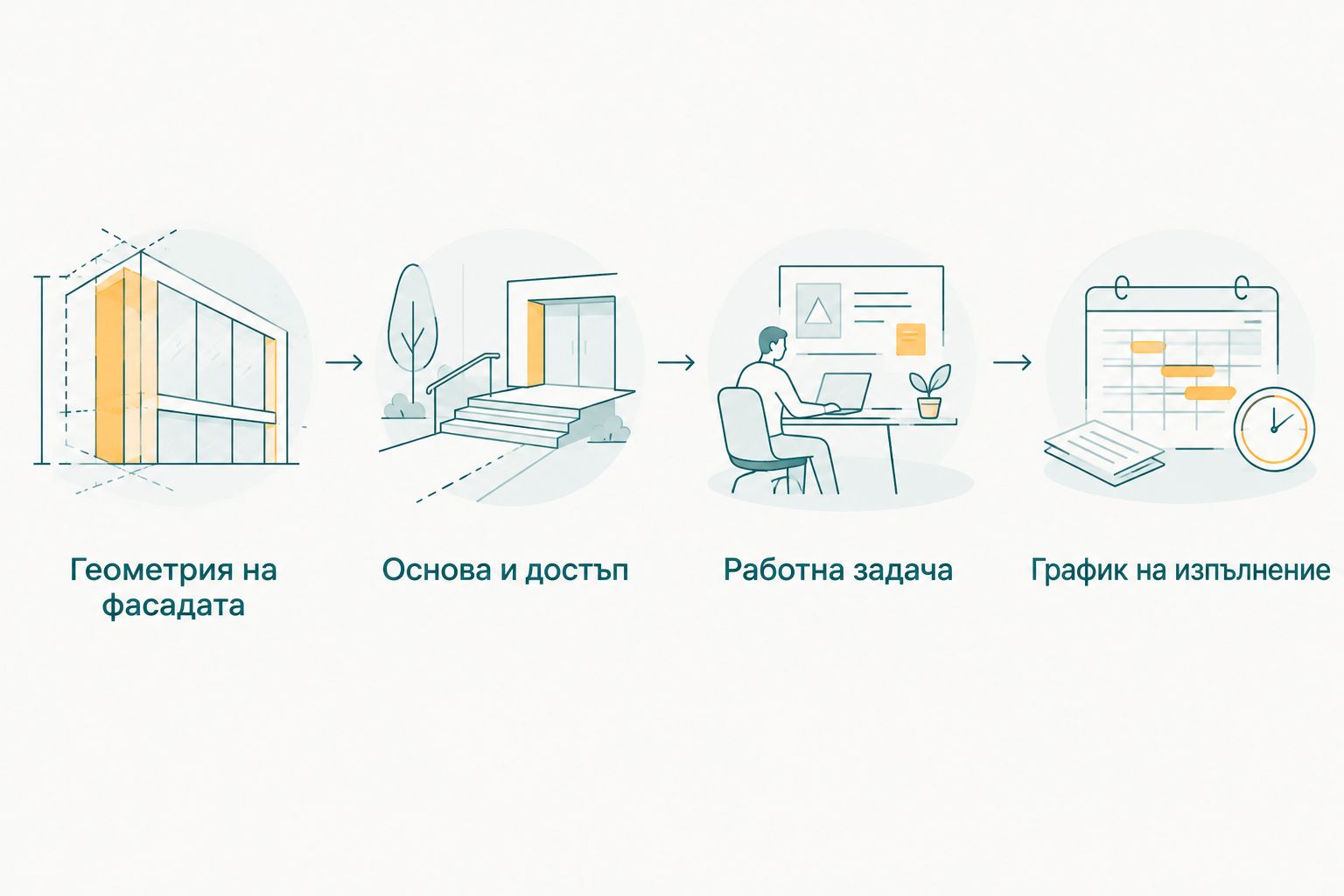 Последователност за подготовка на запитване за скеле: размери, терен, задача и график.