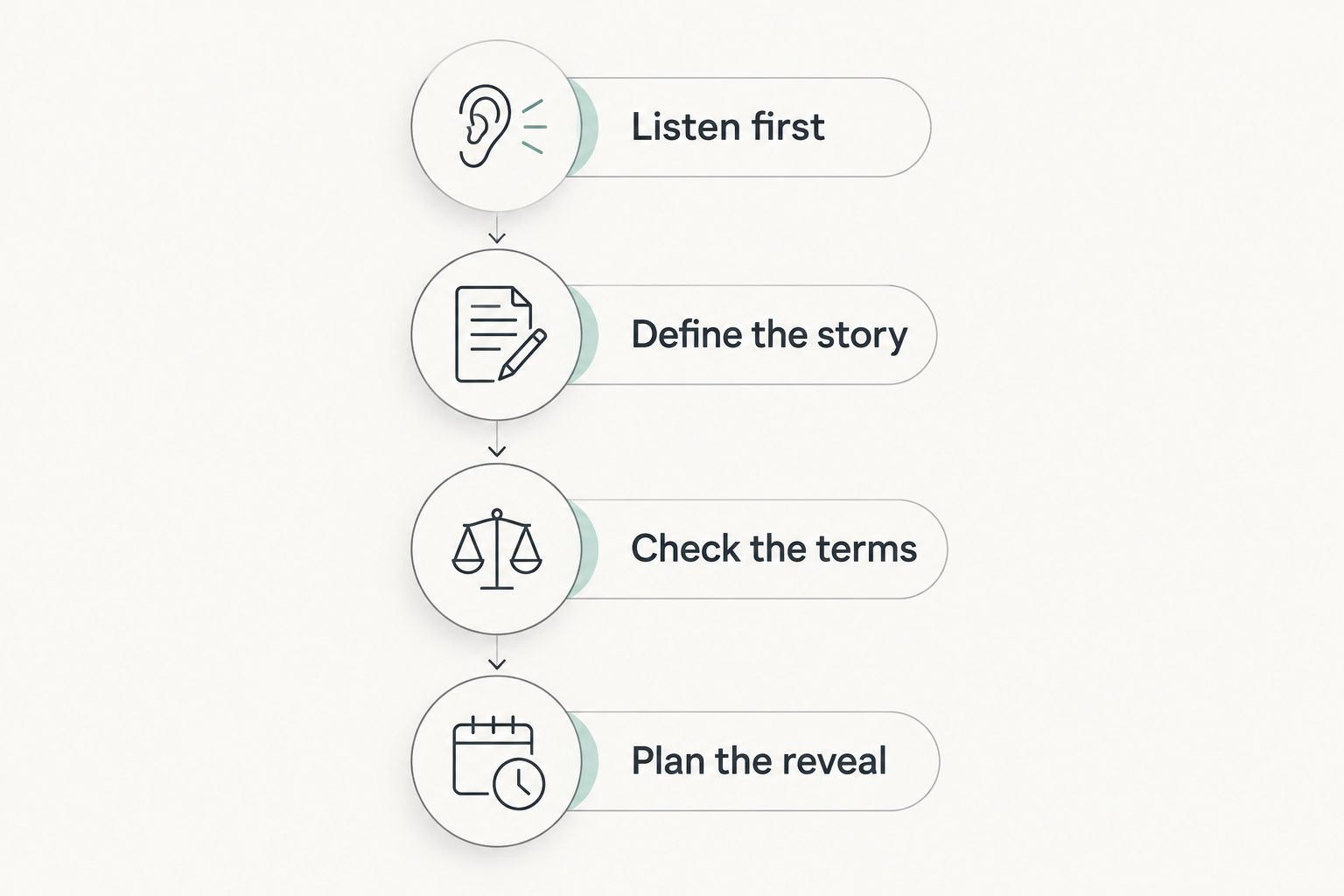 Four checks before ordering a custom song, from listening to samples to planning the reveal