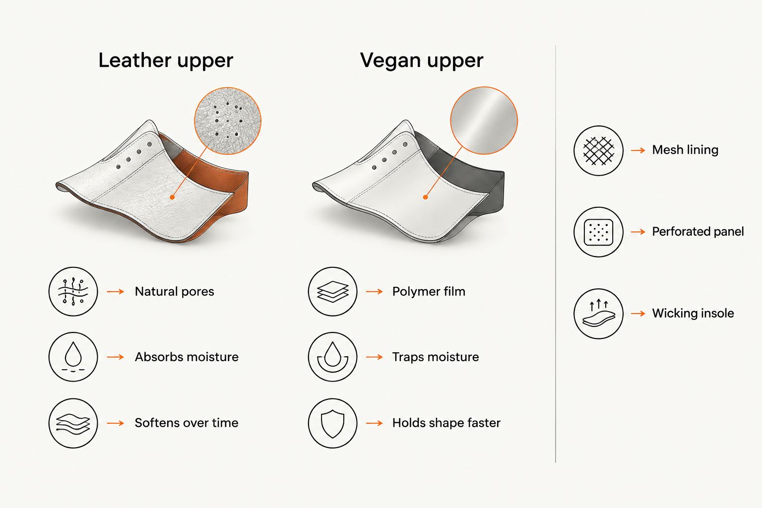 Comparison diagram of leather upper versus vegan upper breathability factors