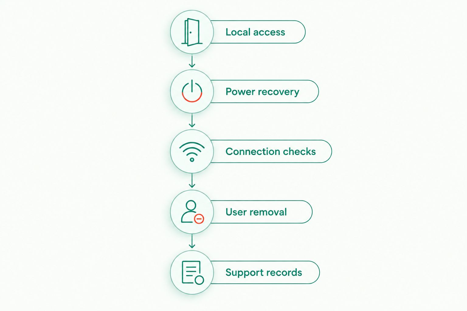 Five checks covering local access, power recovery, connections, user removal and support records