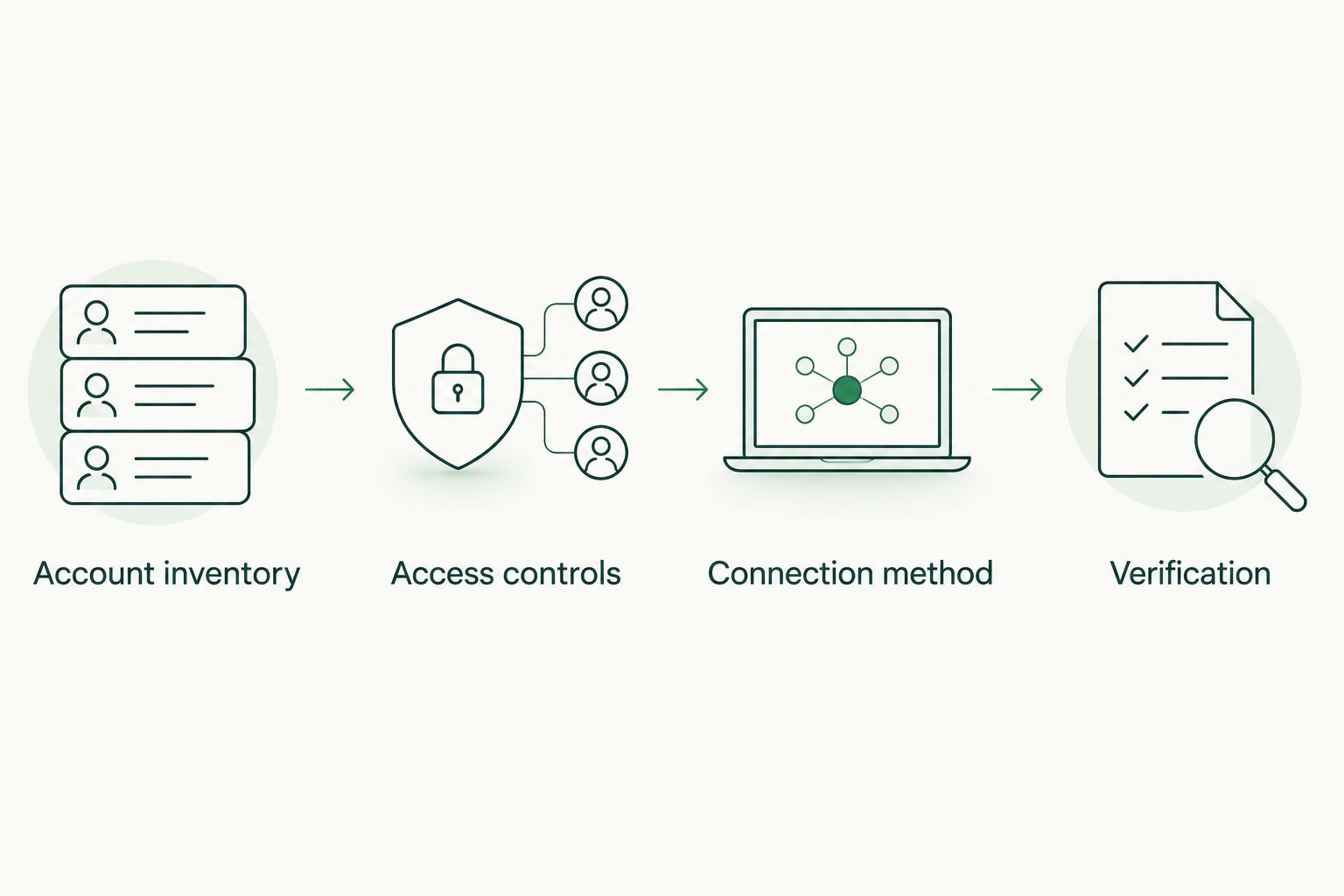 Four steps from account inventory through access controls and connection method to verification