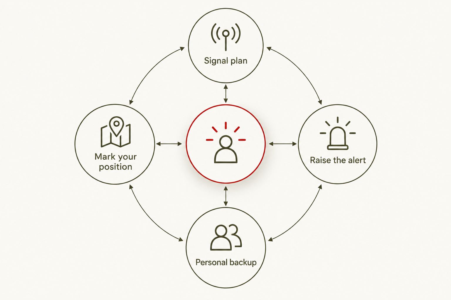 Signal plan separating alerting, position marking and personal backup