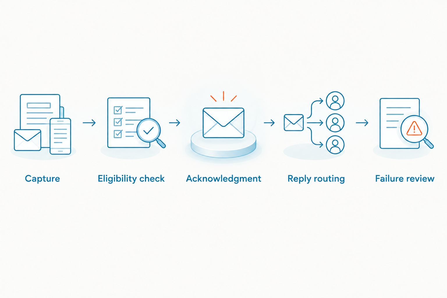 Workflow from form capture through eligibility, acknowledgment, reply routing, and failure review