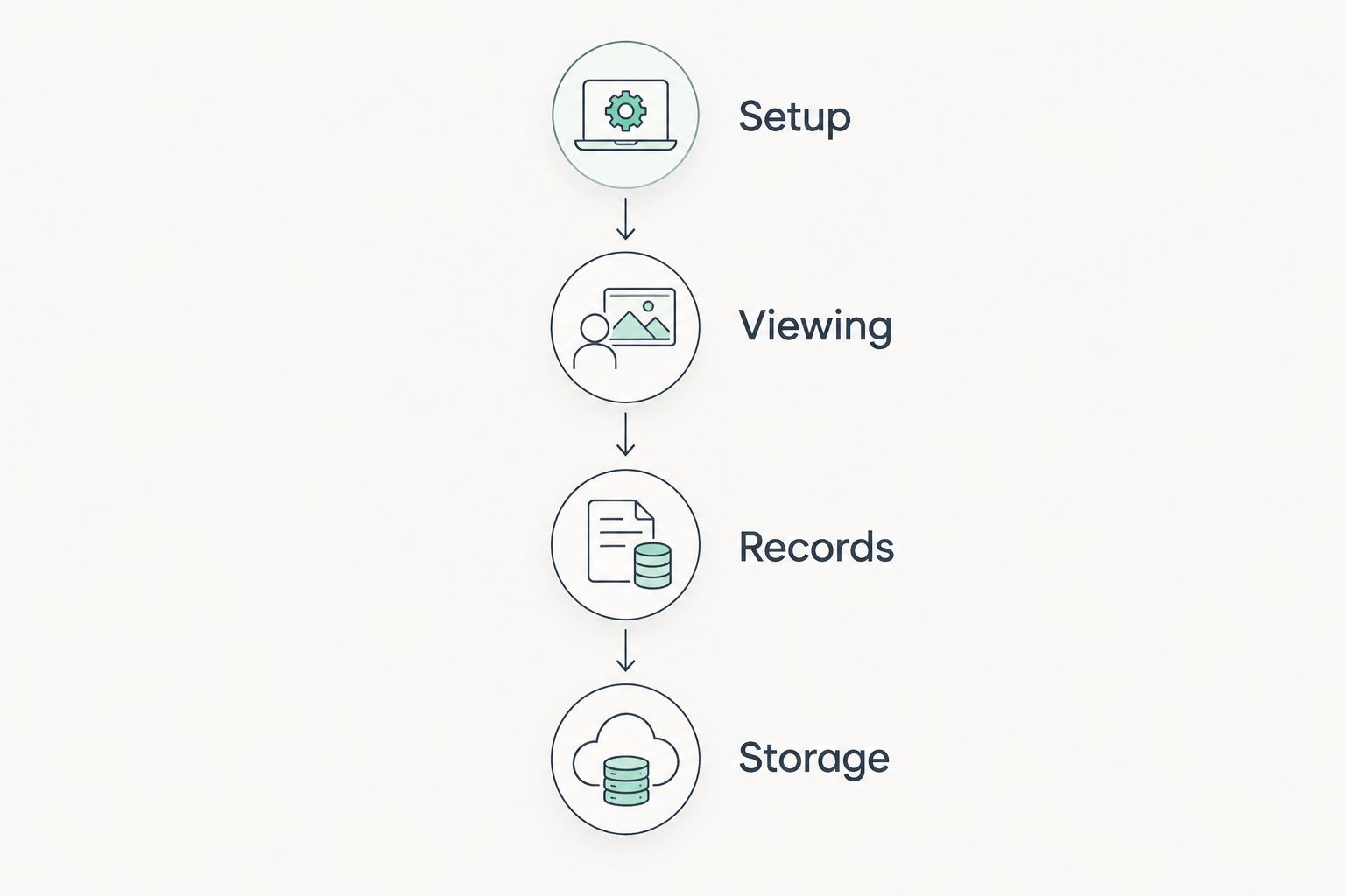 Four stages of a shared equipment process: setup, viewing, records, and storage