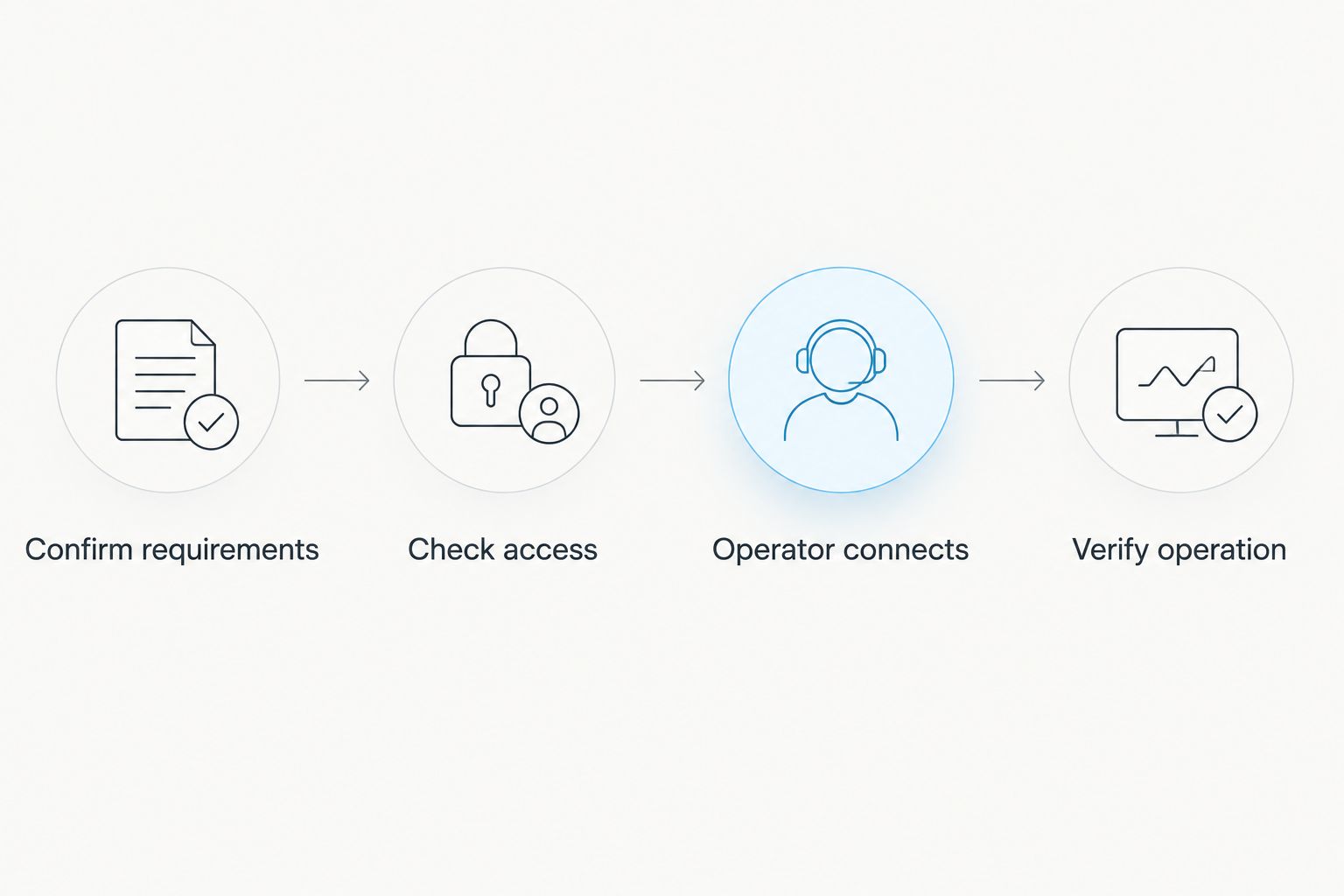 Four hookup stages: confirm requirements, check access, operator connects, and verify operation