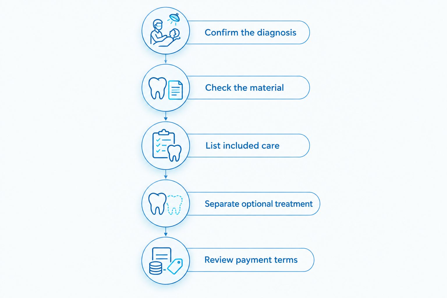 Five steps for comparing uninsured dental crown treatment estimates